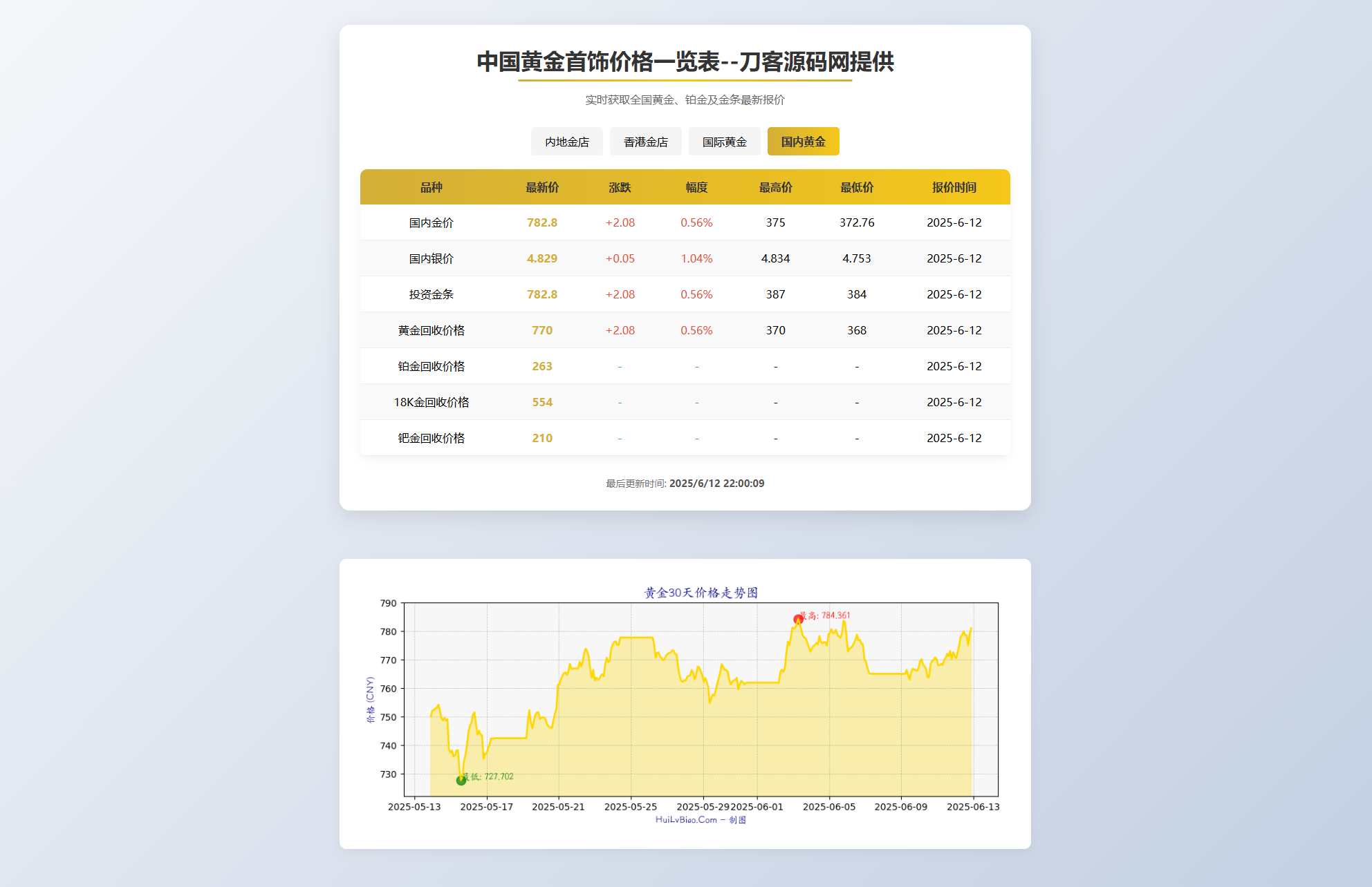 黄金首饰价格查询系统源码/已对接数据接口 贵金属价格查询API源码-翻身站