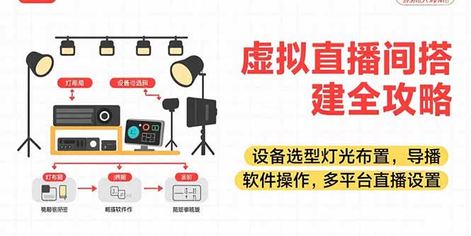 虚拟直播间搭建全攻略，设备选型灯光布置，导播软件操作，多平台直播设置-翻身站