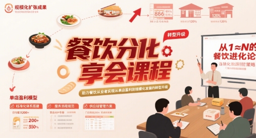 餐饮分享会课程，助力餐饮从业者实现从单店盈利到规模化发展的转型升级-翻身站