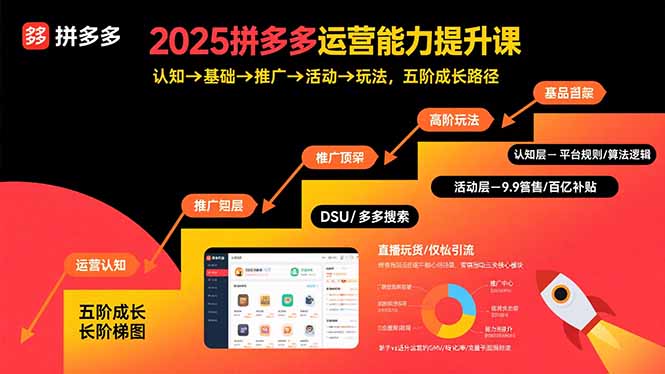 2025拼多多运营能力提升课：认知→基础→推广→活动→玩法，五阶成长路径-翻身站