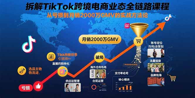 拆解TikTok跨境电商业态全链路课程：从亏损到月销2000万GMV的实战方法论-翻身站