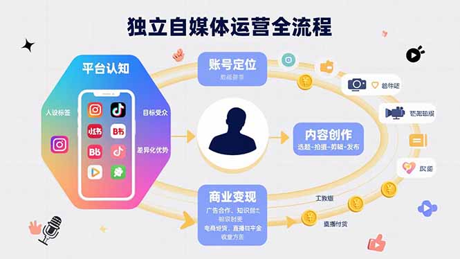 独立自媒体运营的全流程，从平台认知、账号定位、内容创作到商业变现-翻身站