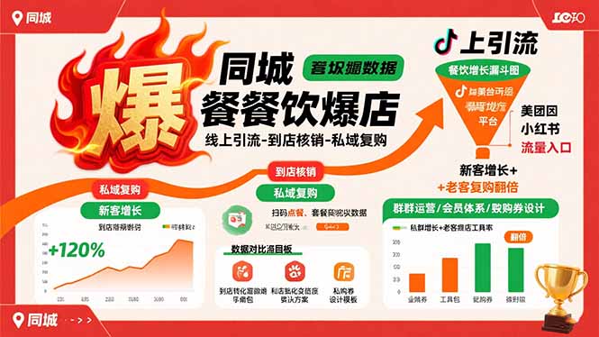 同城餐饮爆店课：线上引流-到店核销-私域复购，新客增长+老客复购翻倍目标-翻身站