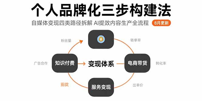 个人品牌化三步构建法-8月：自媒体变现四类路径拆解 AI提效内容生产全流程-翻身站