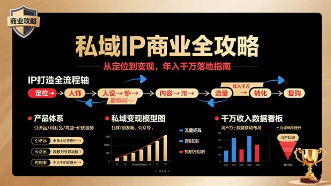 私域IP商业全攻略，从定位到变现，年入千万落地指南-翻身站
