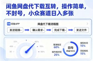 闲鱼网盘代下载互转，操作简单，不封号，小众赛道日入多张-翻身站