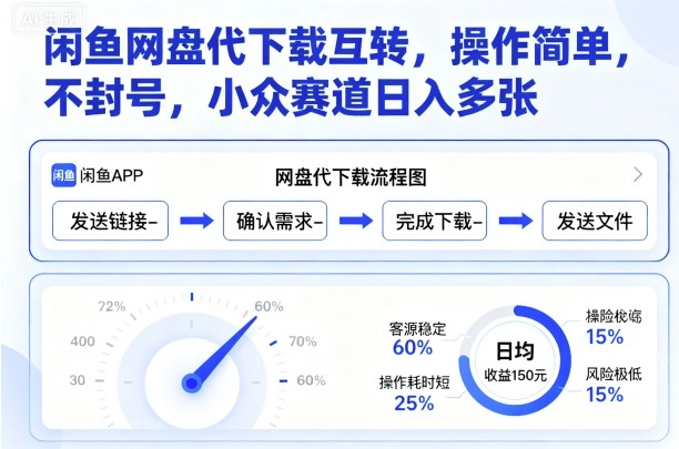闲鱼网盘代下载互转，操作简单，不封号，小众赛道日入多张-翻身站